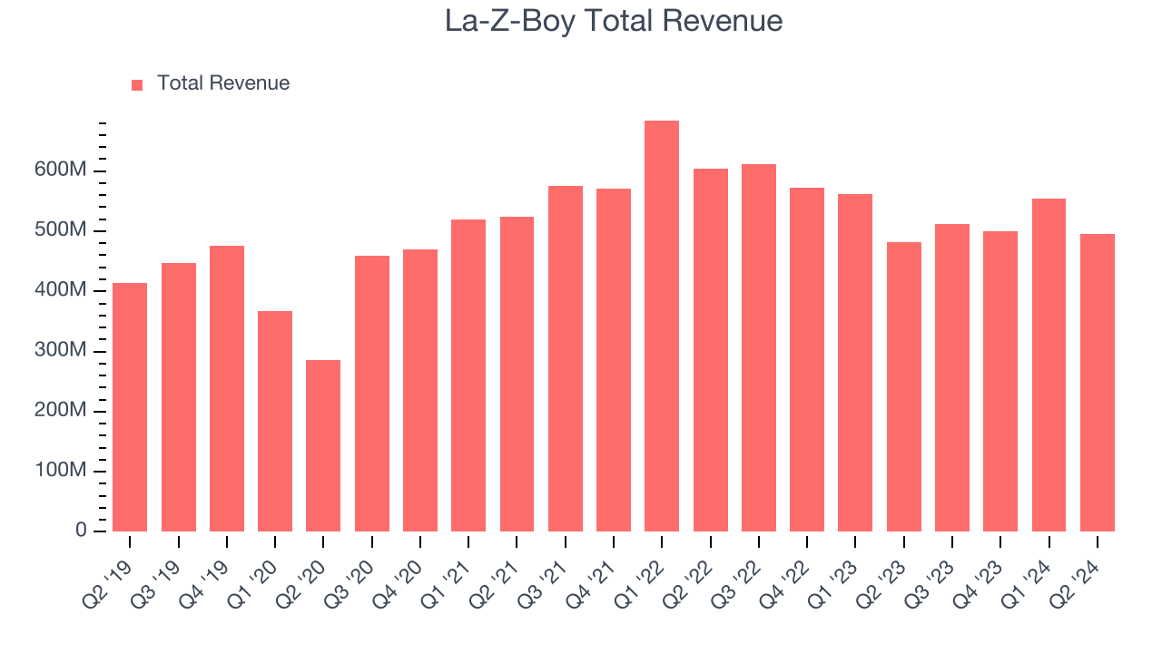 La-Z-Boy Total Revenue