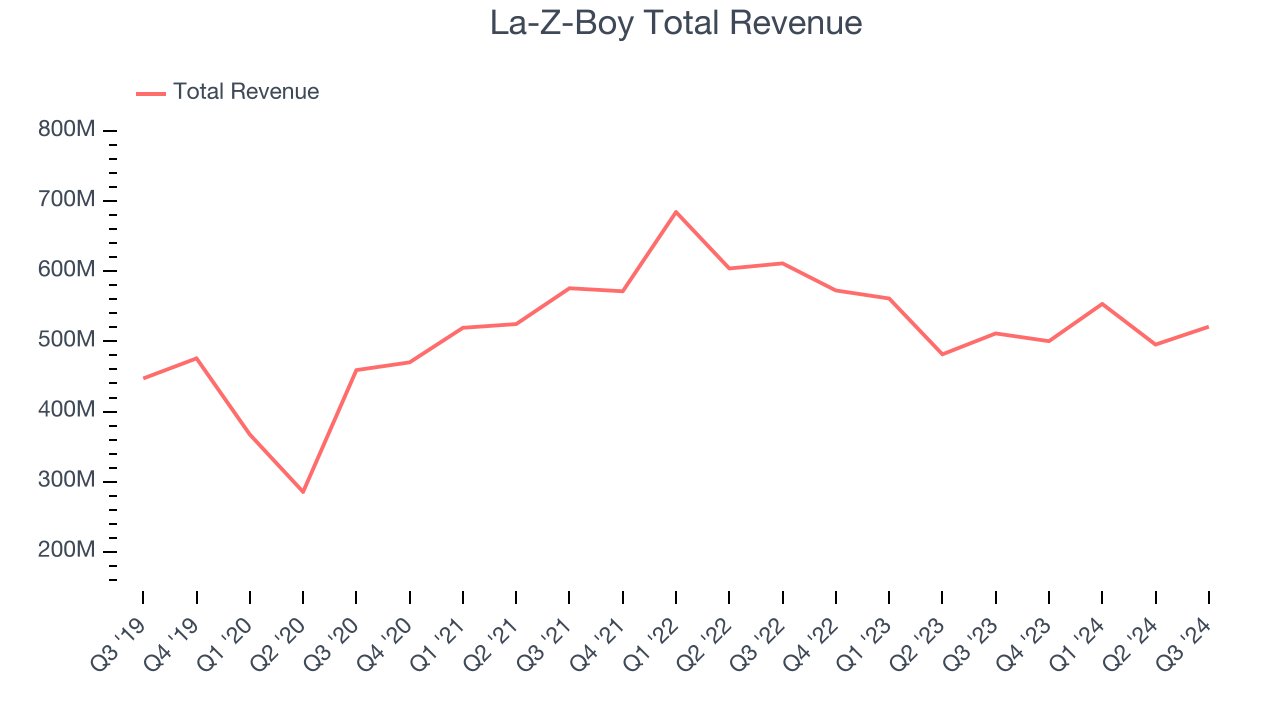 La-Z-Boy Total Revenue