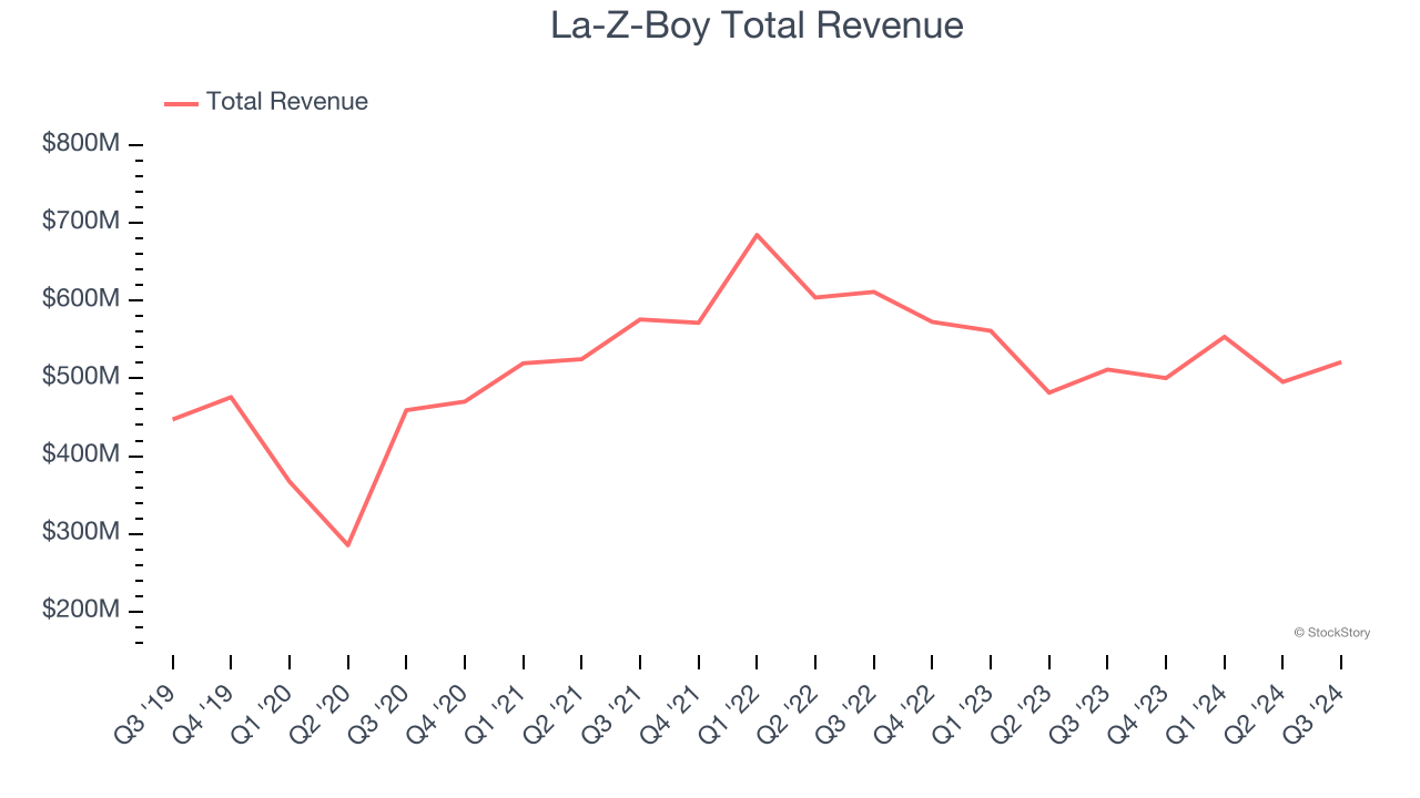 La-Z-Boy Total Revenue