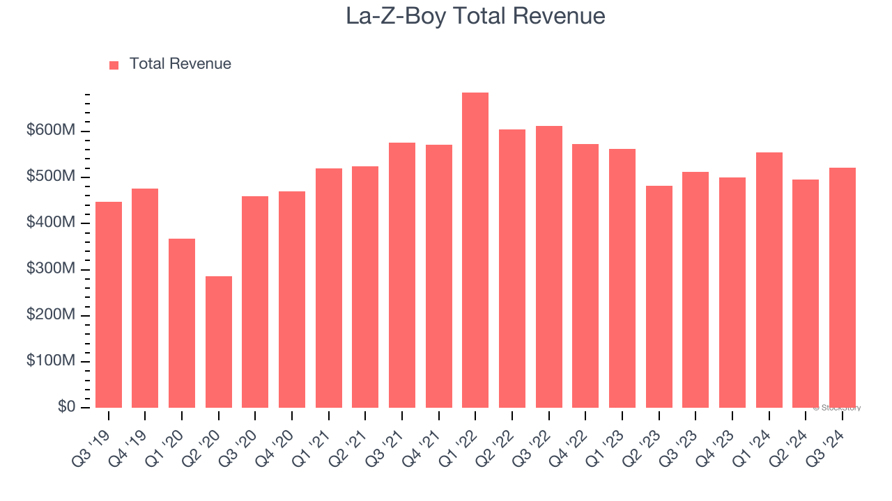 La-Z-Boy Total Revenue