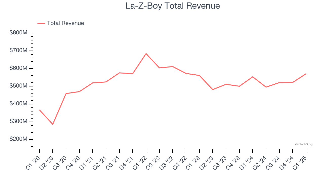 La-Z-Boy Total Revenue