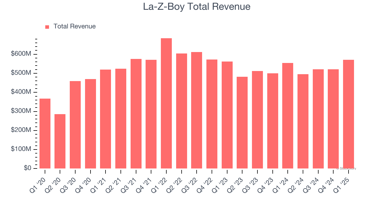 La-Z-Boy Total Revenue