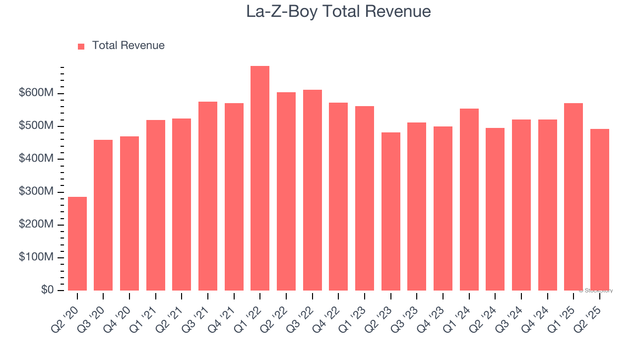 La-Z-Boy Total Revenue