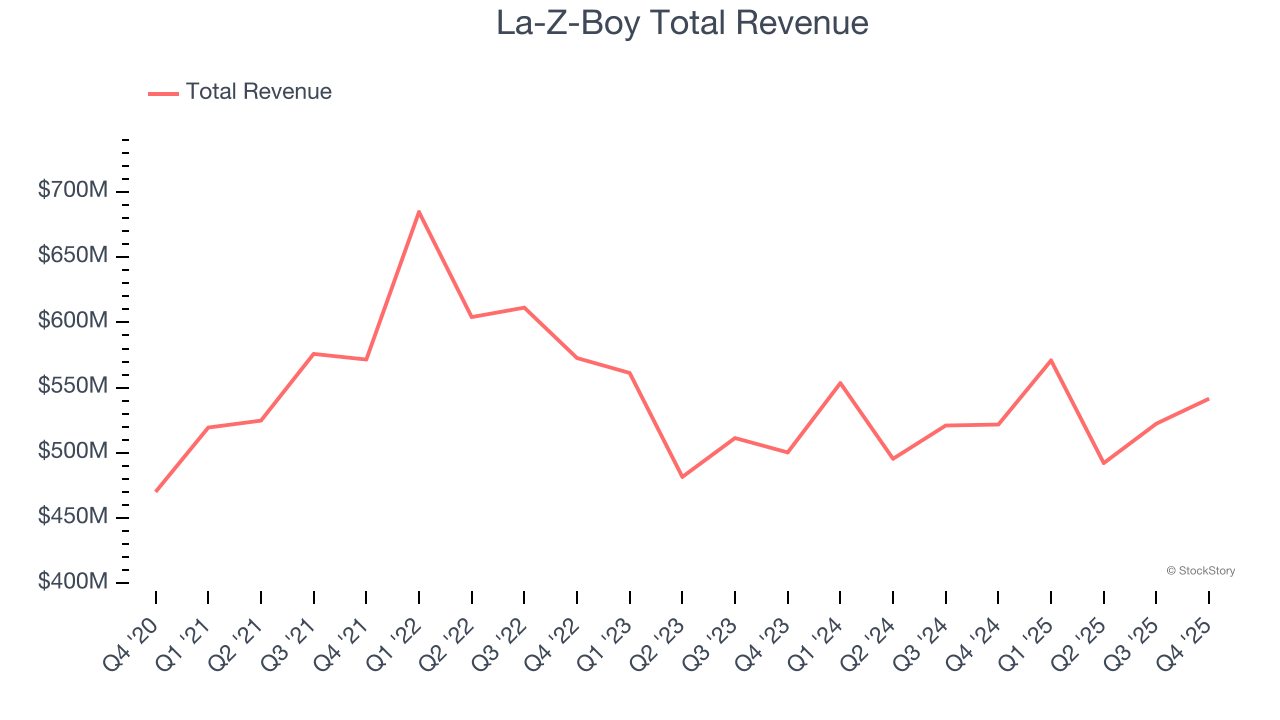 La-Z-Boy Total Revenue