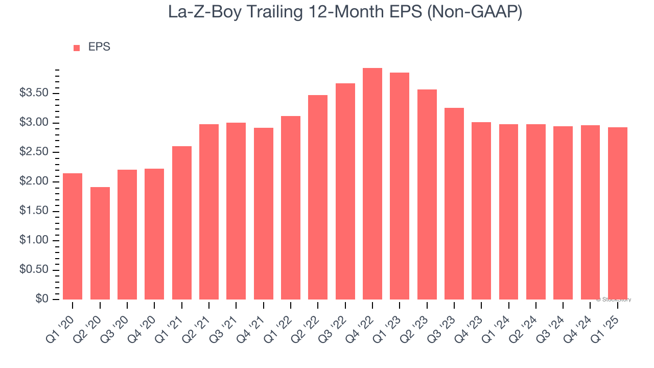 La-Z-Boy Trailing 12-Month EPS (Non-GAAP)