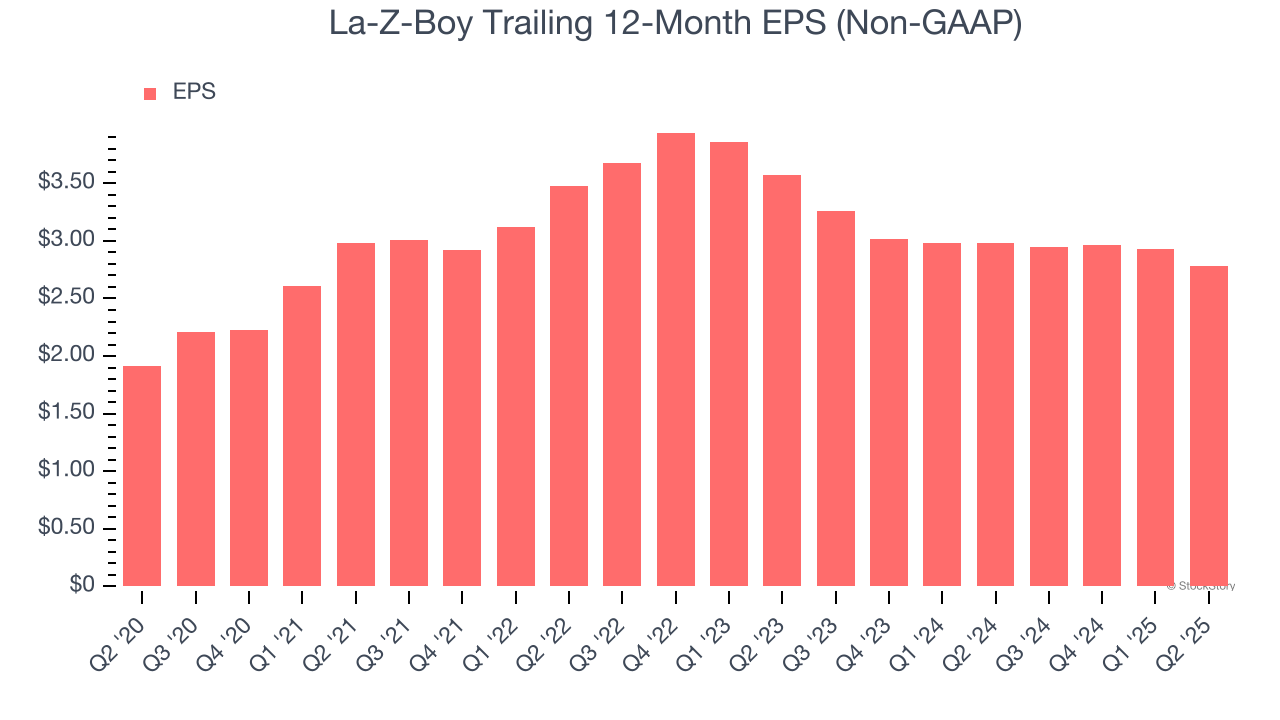 La-Z-Boy Trailing 12-Month EPS (Non-GAAP)