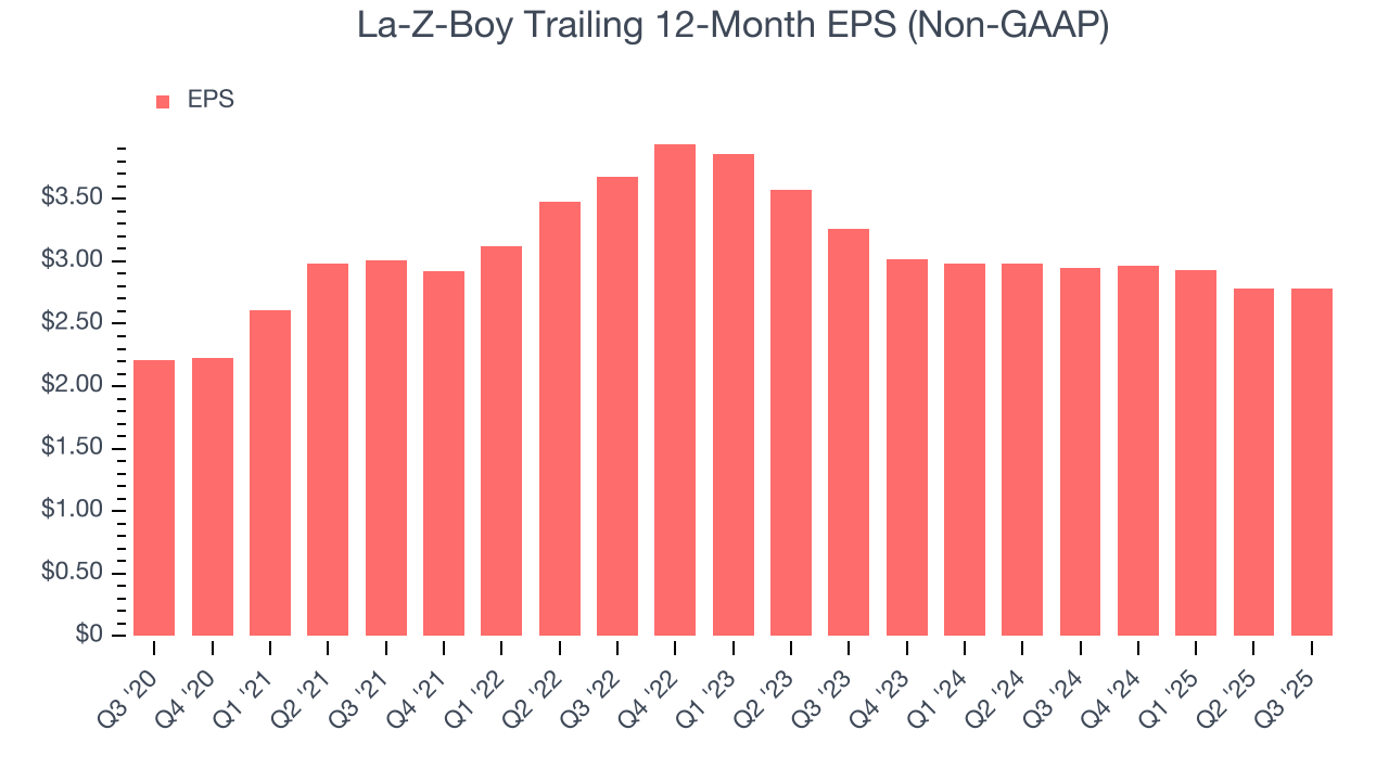 La-Z-Boy Trailing 12-Month EPS (Non-GAAP)