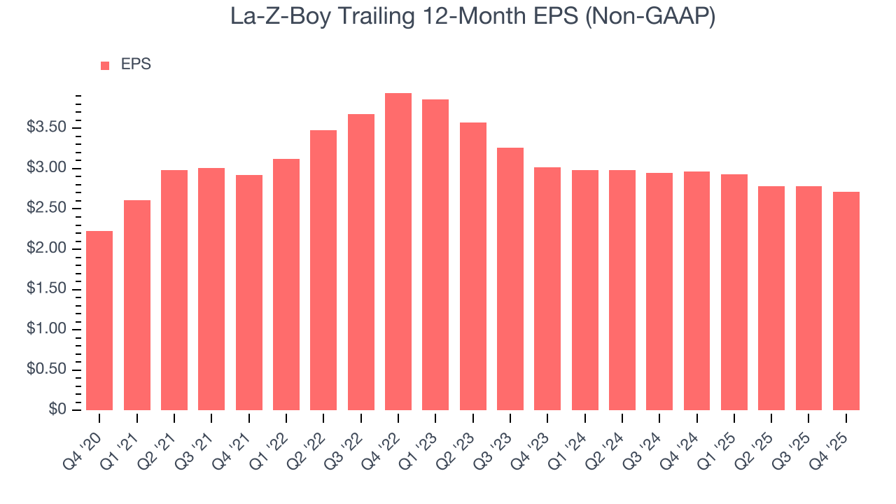 La-Z-Boy Trailing 12-Month EPS (Non-GAAP)