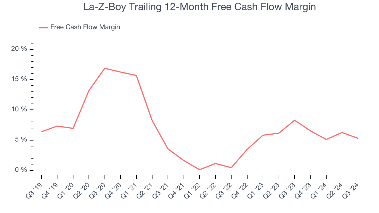 La-Z-Boy Trailing 12-Month Free Cash Flow Margin