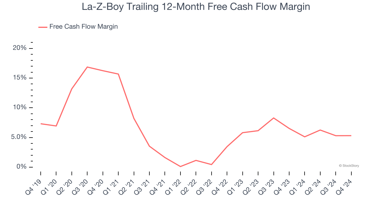 La-Z-Boy Trailing 12-Month Free Cash Flow Margin