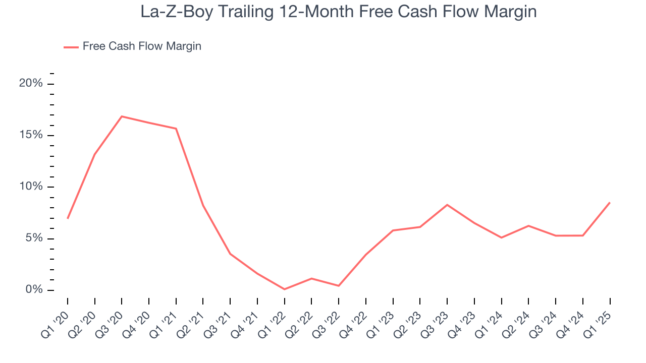 La-Z-Boy Trailing 12-Month Free Cash Flow Margin