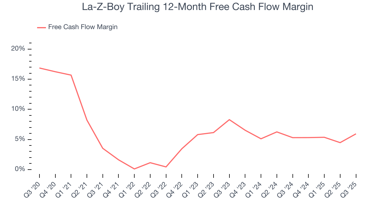 La-Z-Boy Trailing 12-Month Free Cash Flow Margin