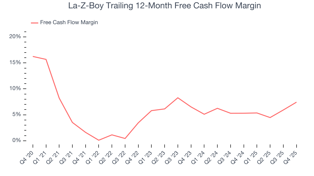 La-Z-Boy Trailing 12-Month Free Cash Flow Margin