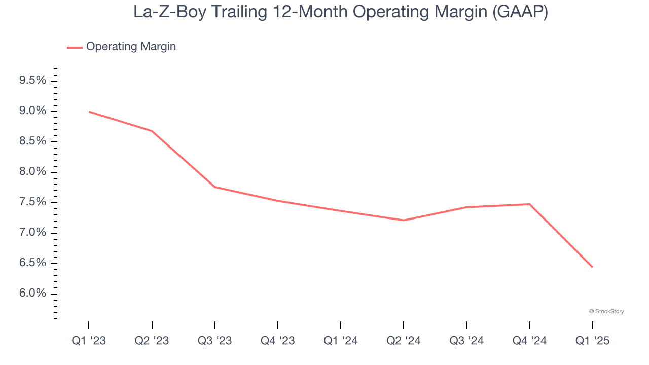 La-Z-Boy Trailing 12-Month Operating Margin (GAAP)