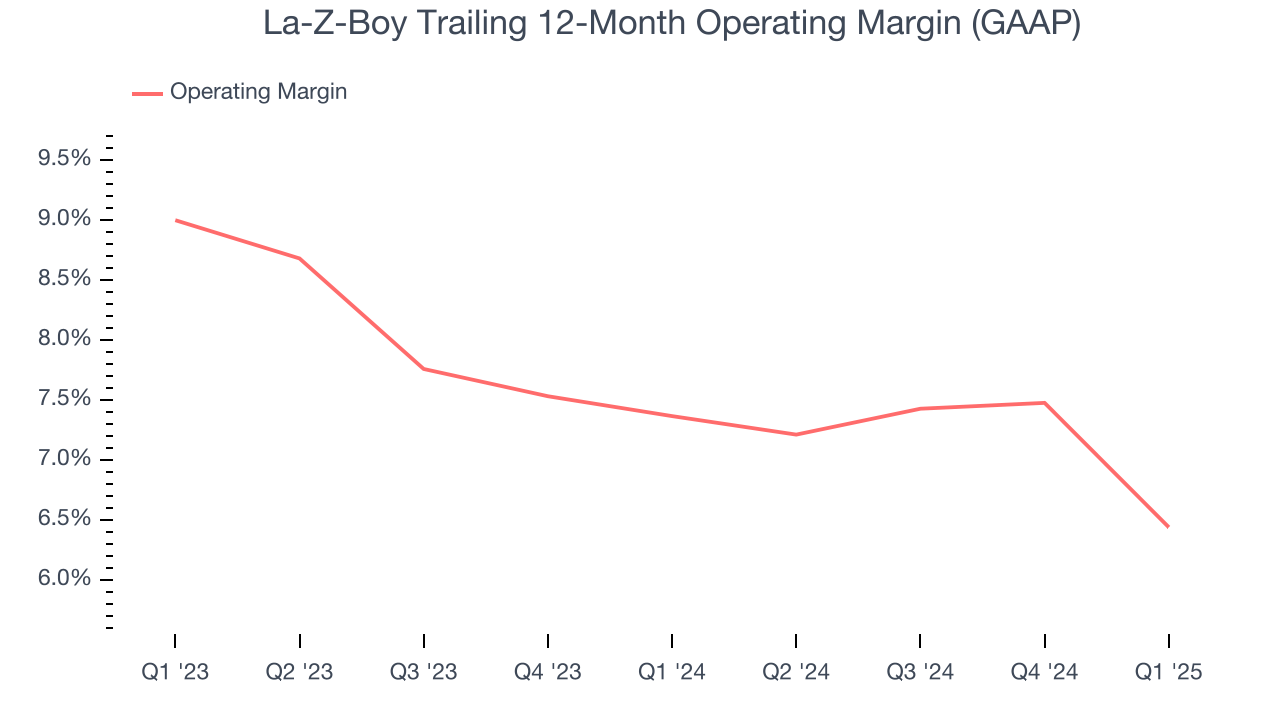 La-Z-Boy Trailing 12-Month Operating Margin (GAAP)