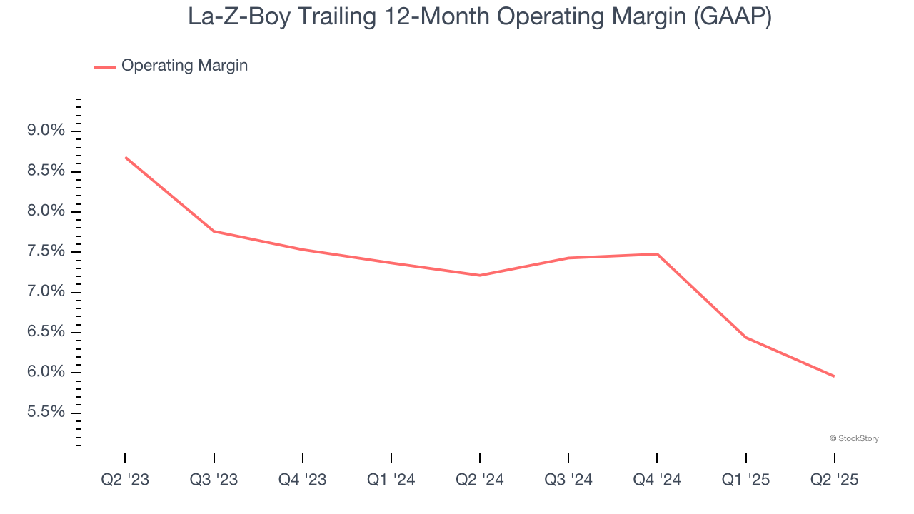 La-Z-Boy Trailing 12-Month Operating Margin (GAAP)