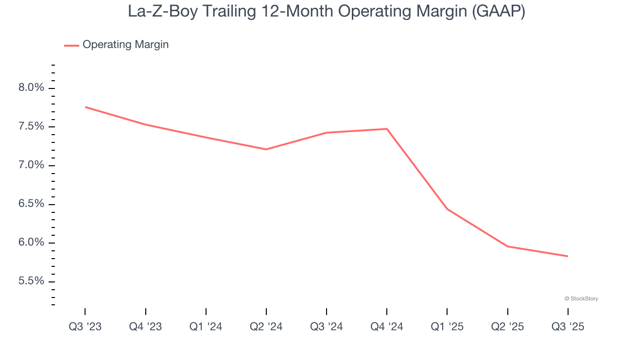 La-Z-Boy Trailing 12-Month Operating Margin (GAAP)