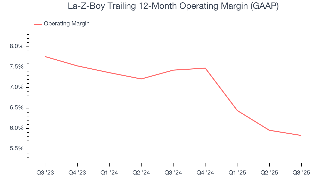 La-Z-Boy Trailing 12-Month Operating Margin (GAAP)