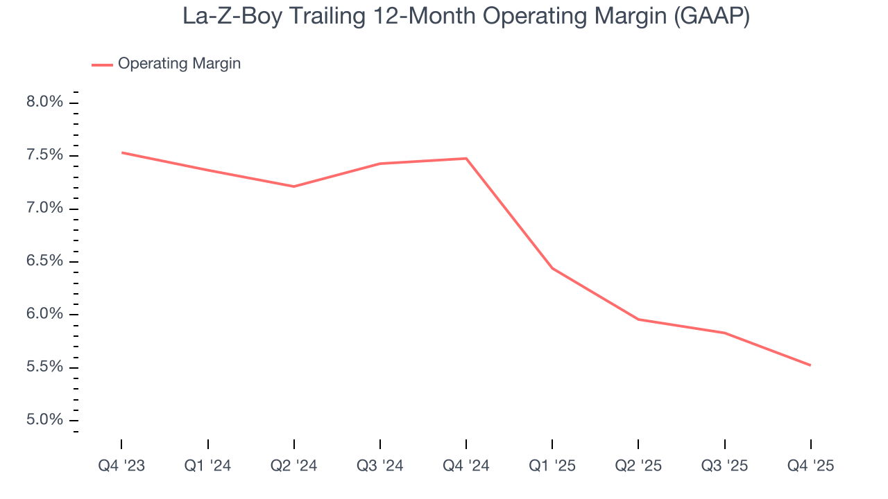 La-Z-Boy Trailing 12-Month Operating Margin (GAAP)
