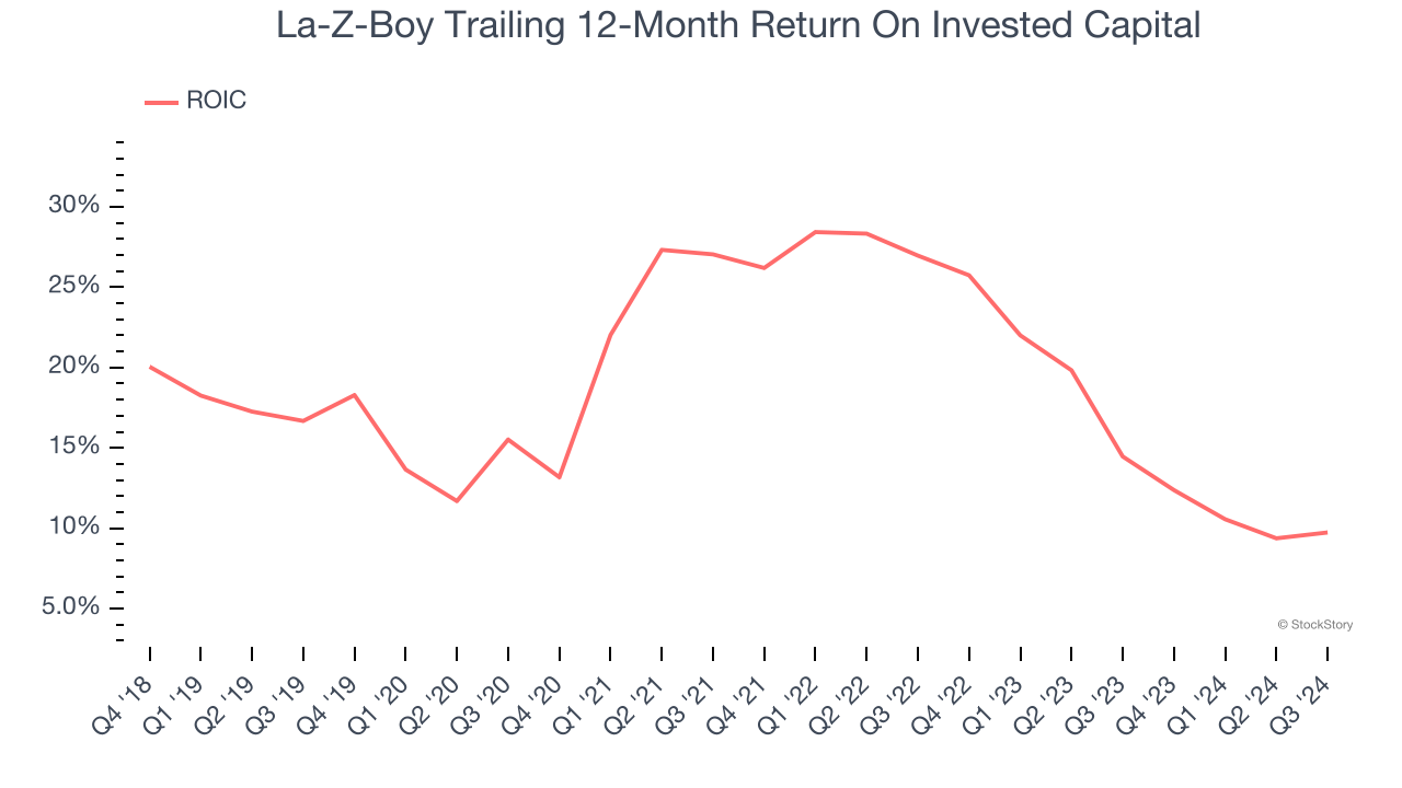 La-Z-Boy Trailing 12-Month Return On Invested Capital