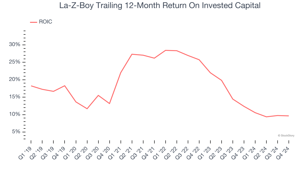 La-Z-Boy Trailing 12-Month Return On Invested Capital