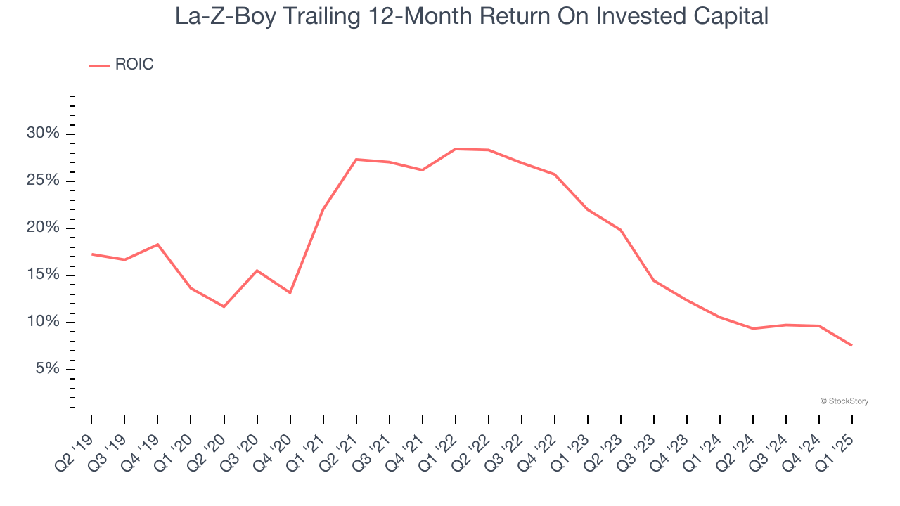 La-Z-Boy Trailing 12-Month Return On Invested Capital