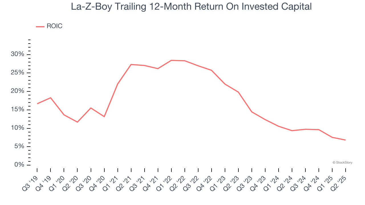 La-Z-Boy Trailing 12-Month Return On Invested Capital