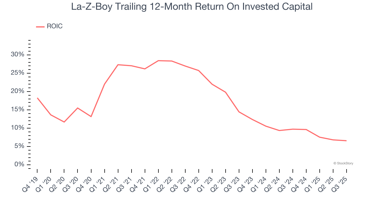 La-Z-Boy Trailing 12-Month Return On Invested Capital