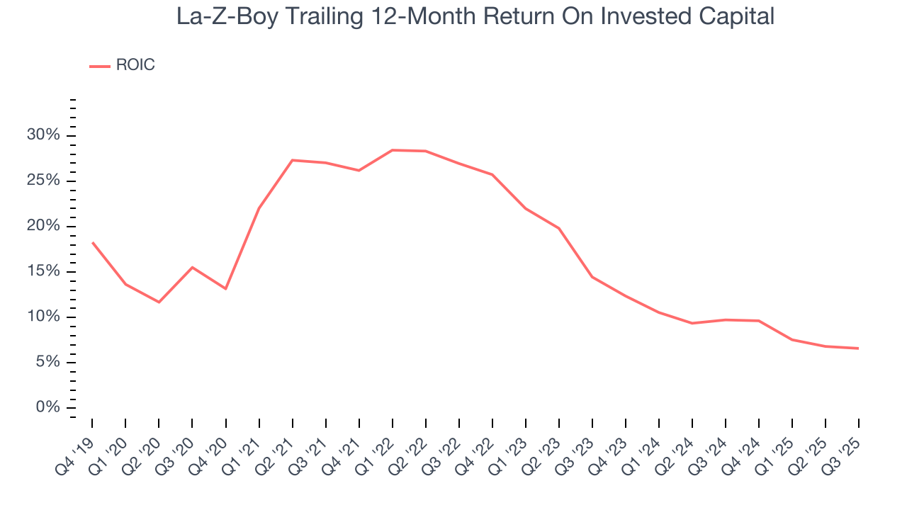 La-Z-Boy Trailing 12-Month Return On Invested Capital