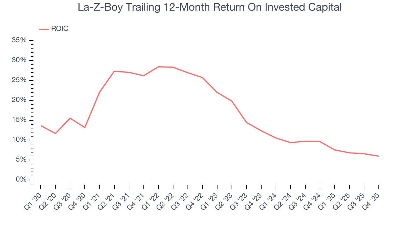 La-Z-Boy Trailing 12-Month Return On Invested Capital