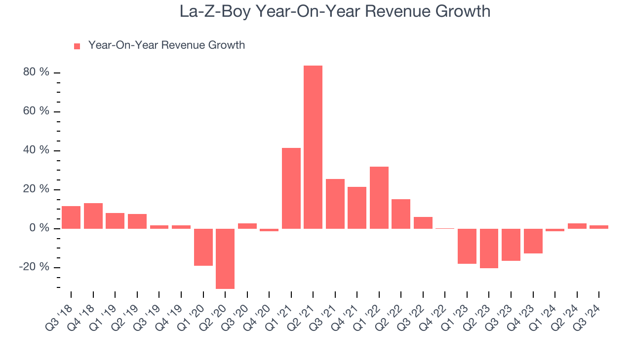 La-Z-Boy Year-On-Year Revenue Growth