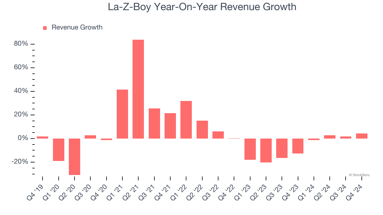 La-Z-Boy Year-On-Year Revenue Growth