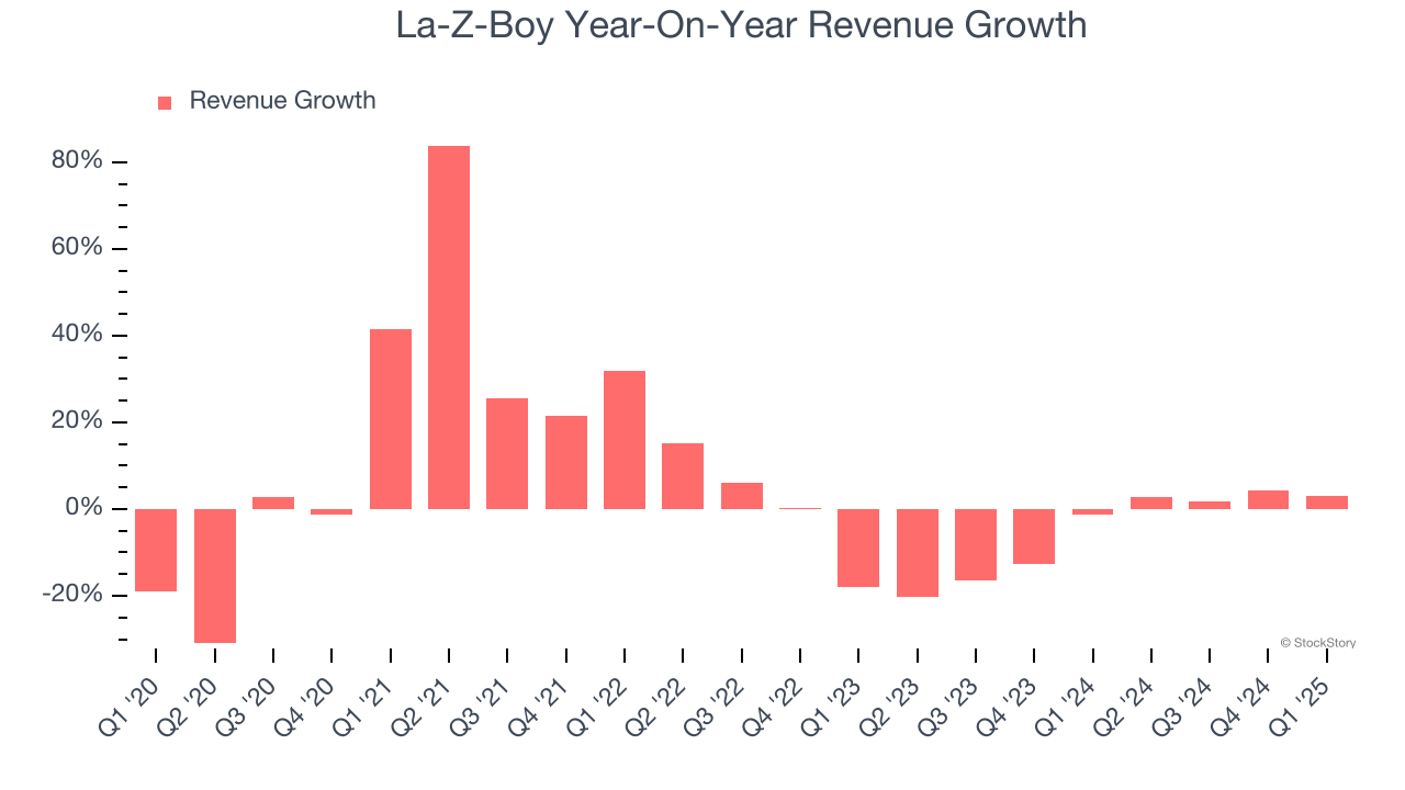 La-Z-Boy Year-On-Year Revenue Growth