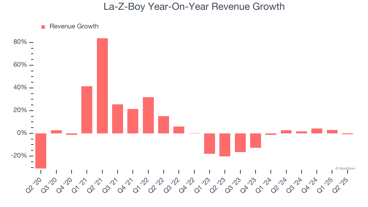 La-Z-Boy Year-On-Year Revenue Growth