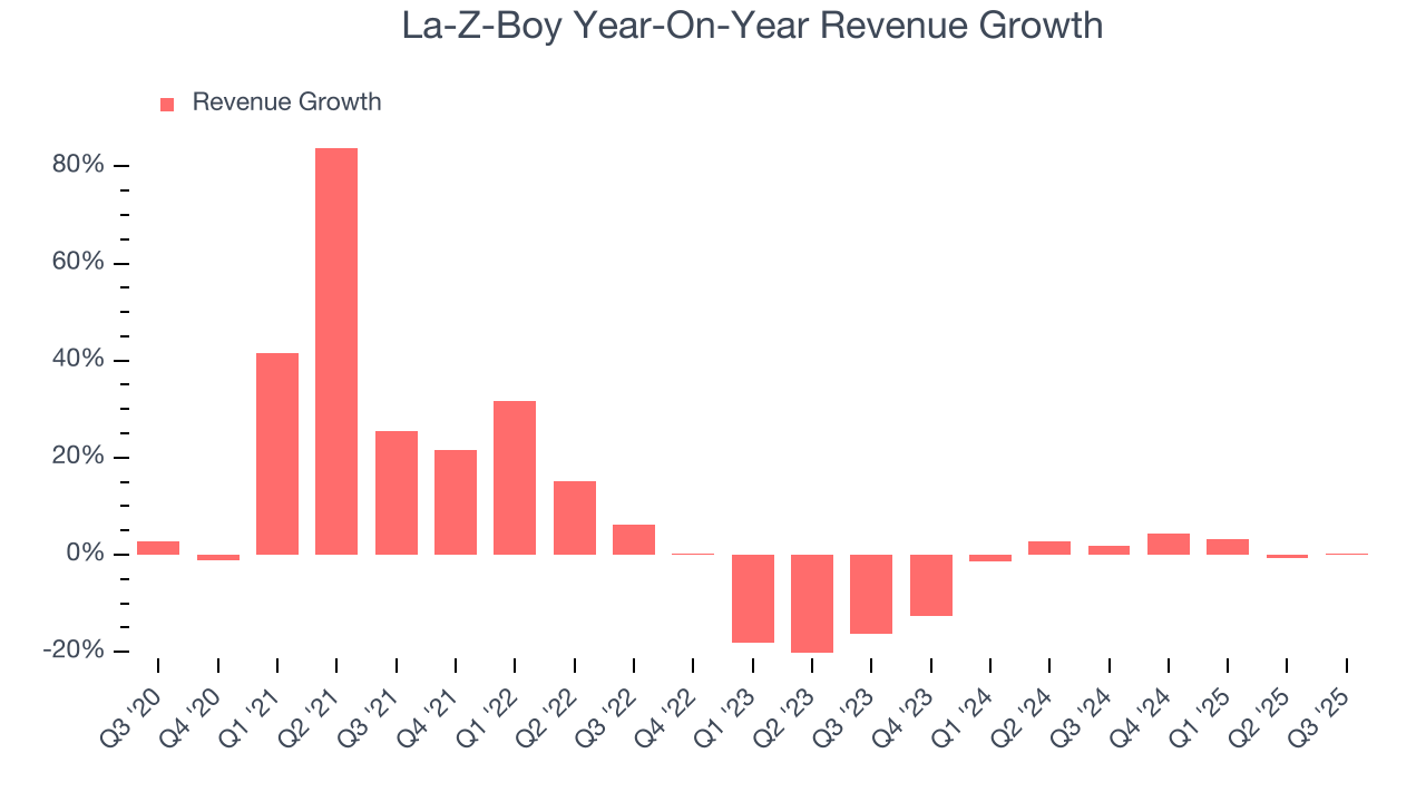La-Z-Boy Year-On-Year Revenue Growth