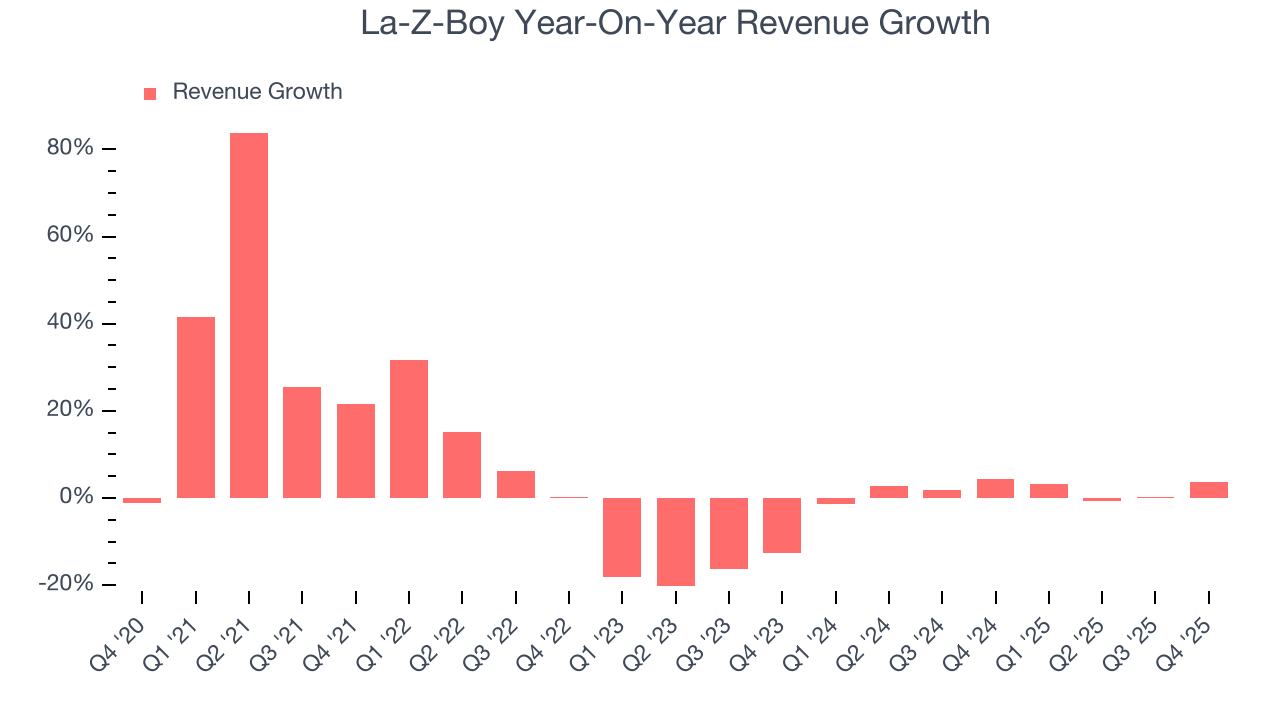 La-Z-Boy Year-On-Year Revenue Growth