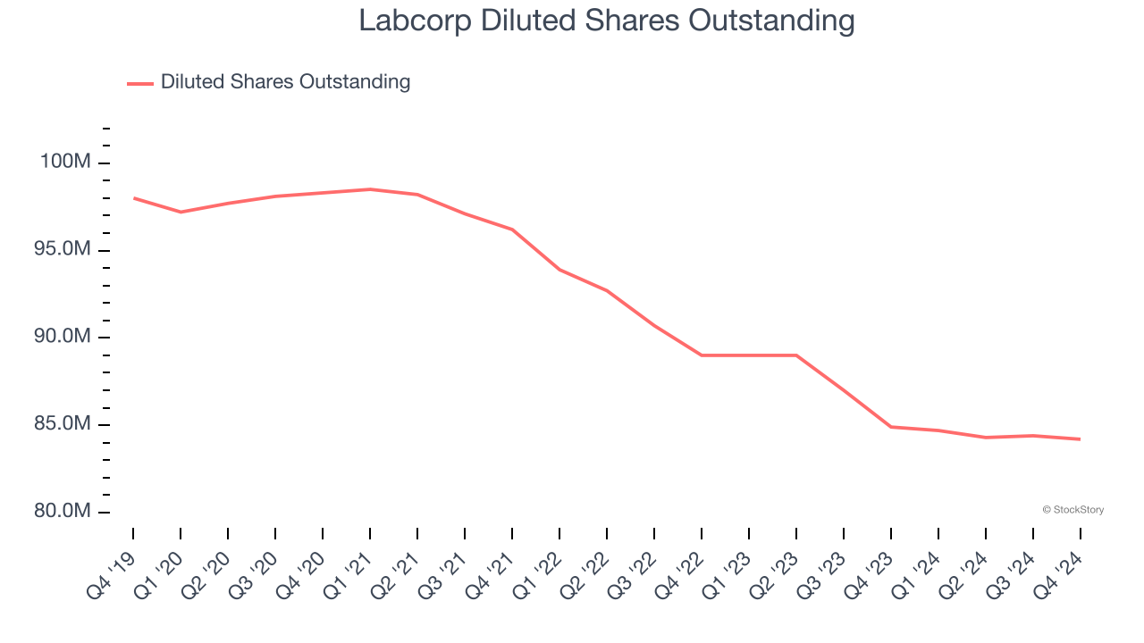 Labcorp Diluted Shares Outstanding