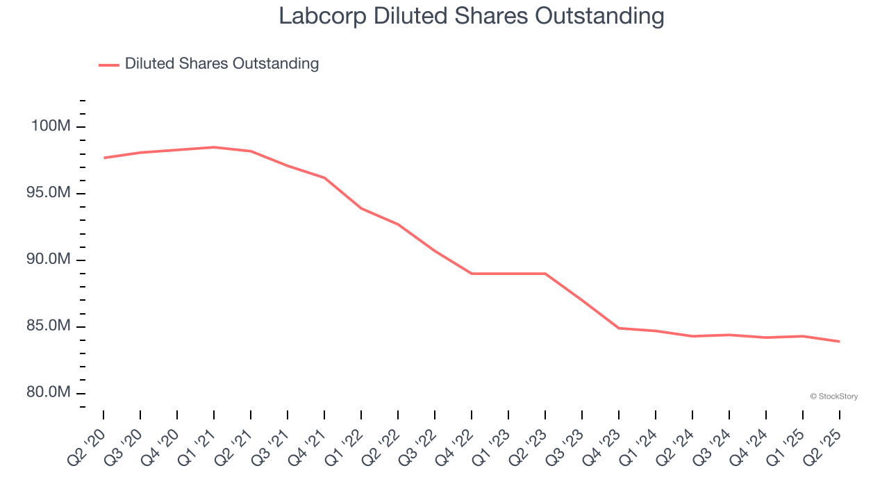 Labcorp Diluted Shares Outstanding