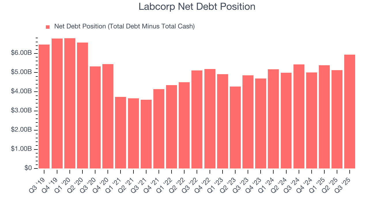 Labcorp Net Debt Position