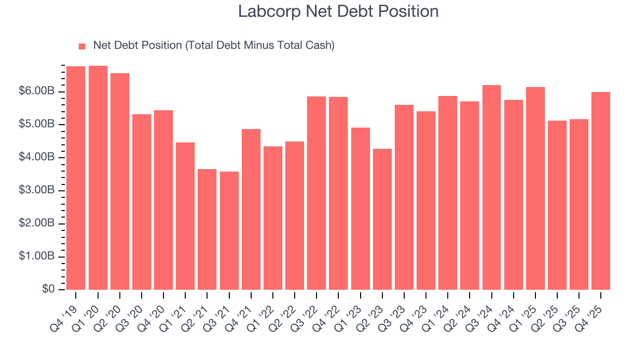 Labcorp Net Debt Position