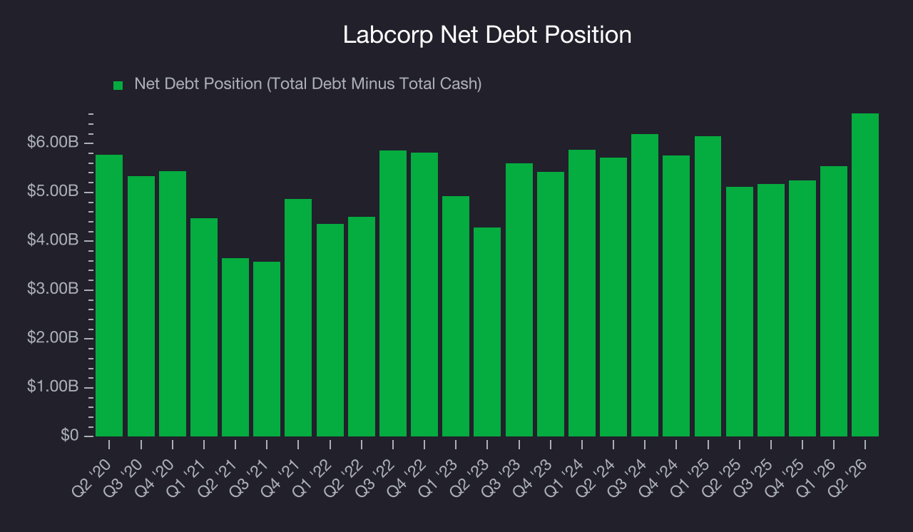 Net Debt Position Labcorp (LH) Research Report - StockStory