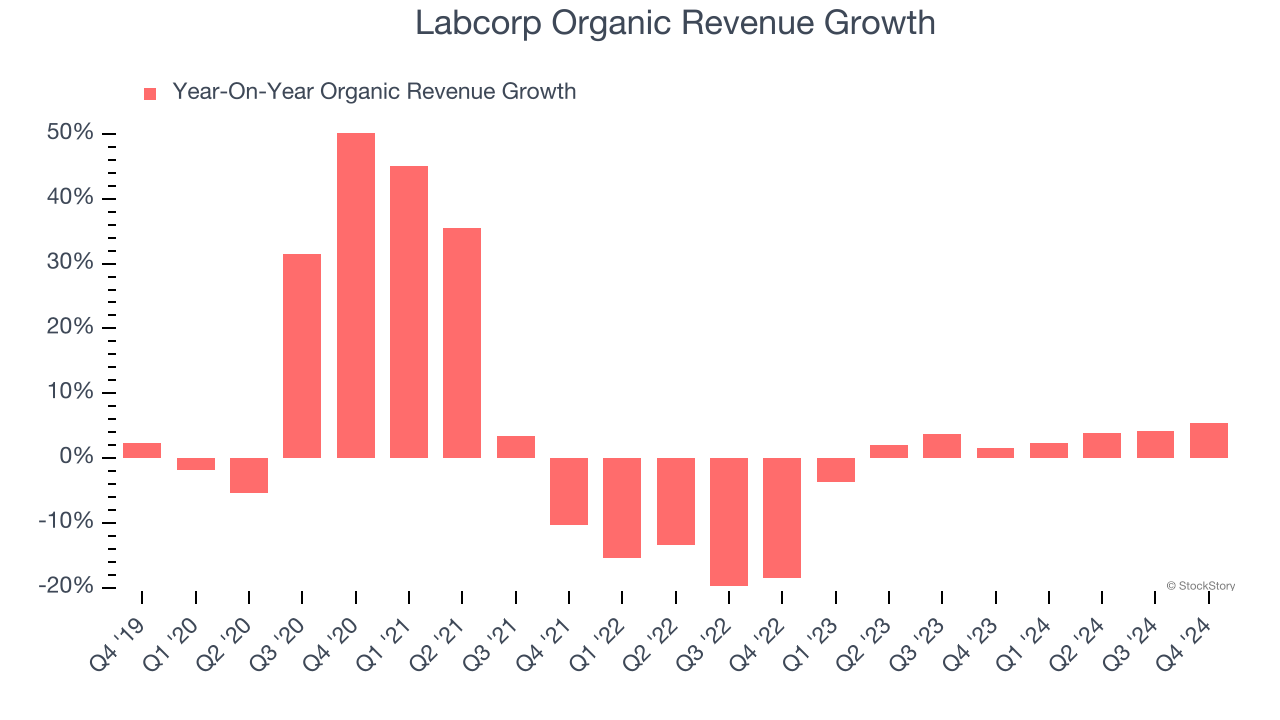 Labcorp Organic Revenue Growth