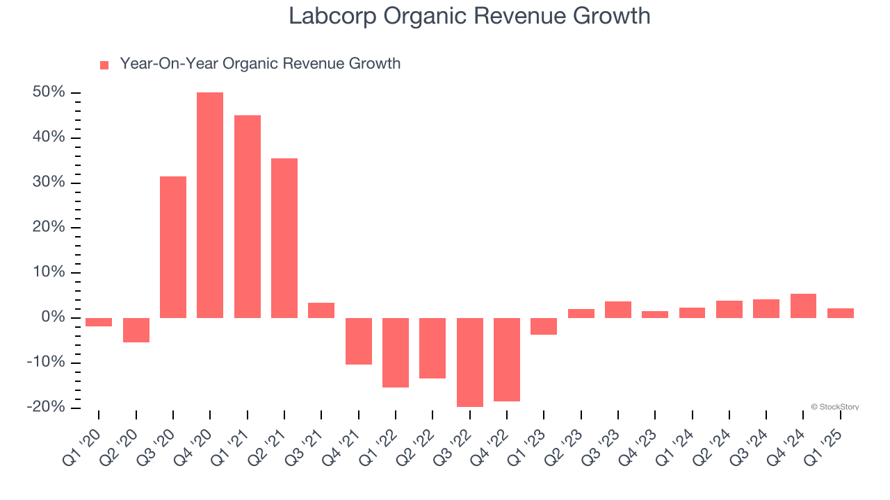 Labcorp Organic Revenue Growth