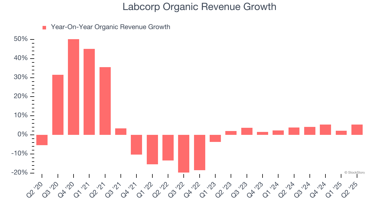 Labcorp Organic Revenue Growth