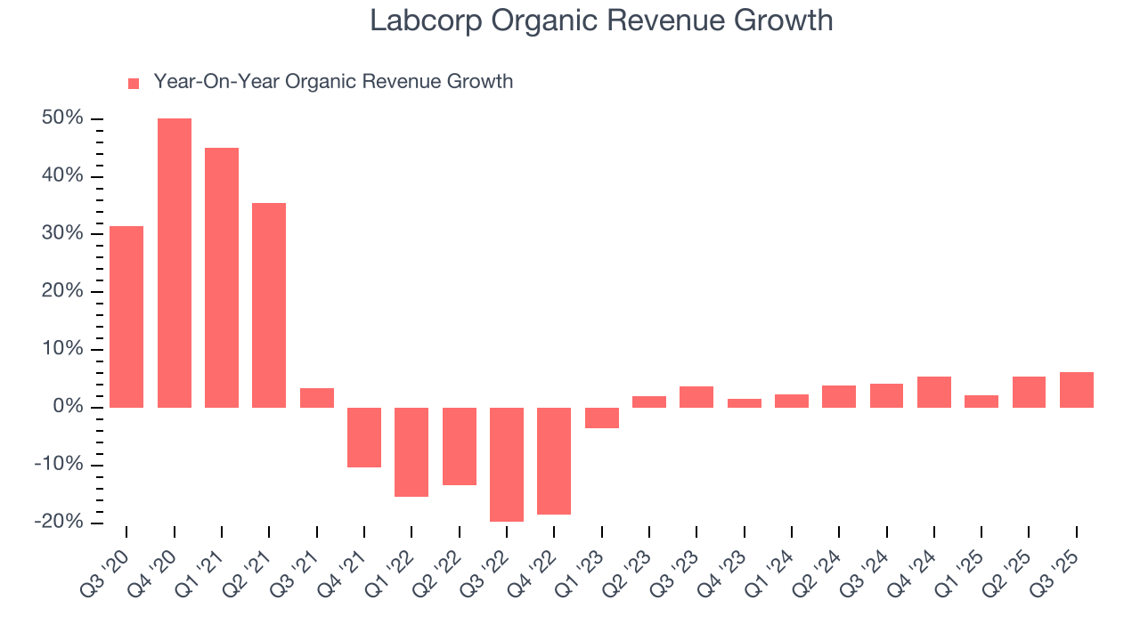 Labcorp Organic Revenue Growth