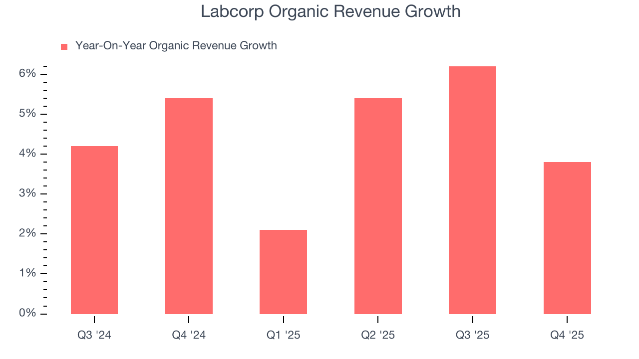 Labcorp Organic Revenue Growth