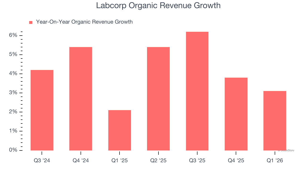 Labcorp Organic Revenue Growth