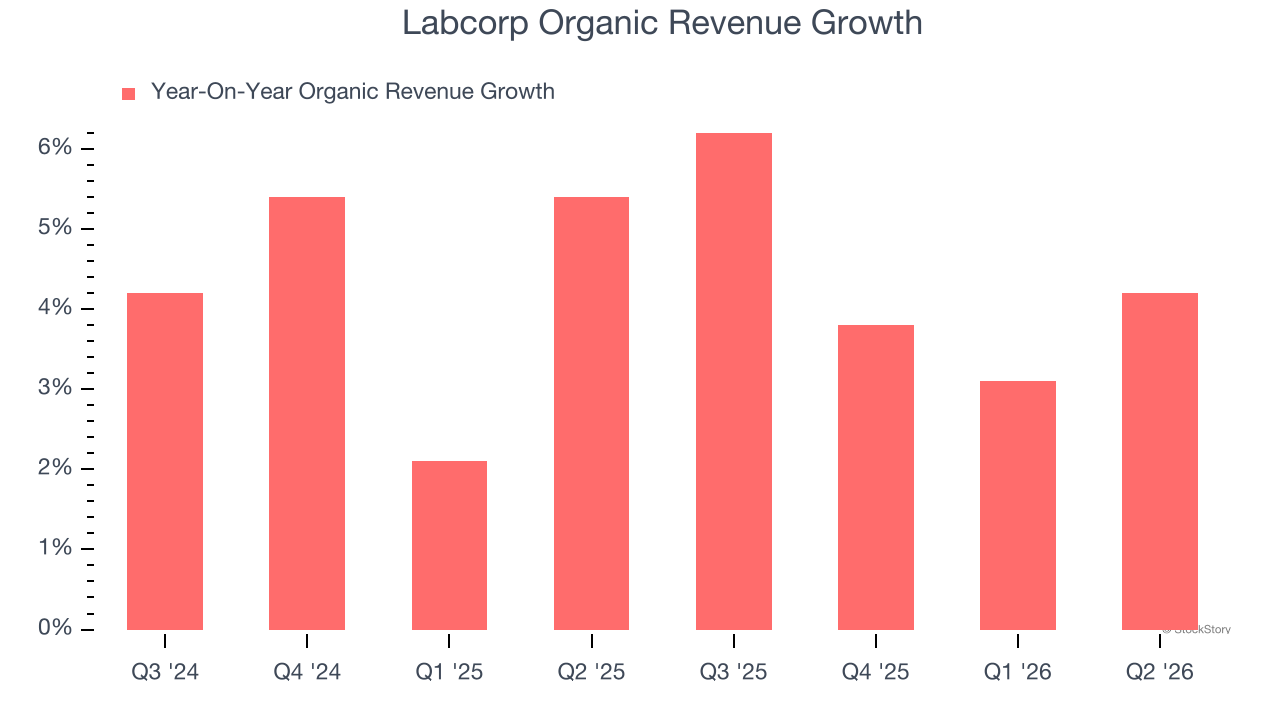 Labcorp Organic Revenue Growth