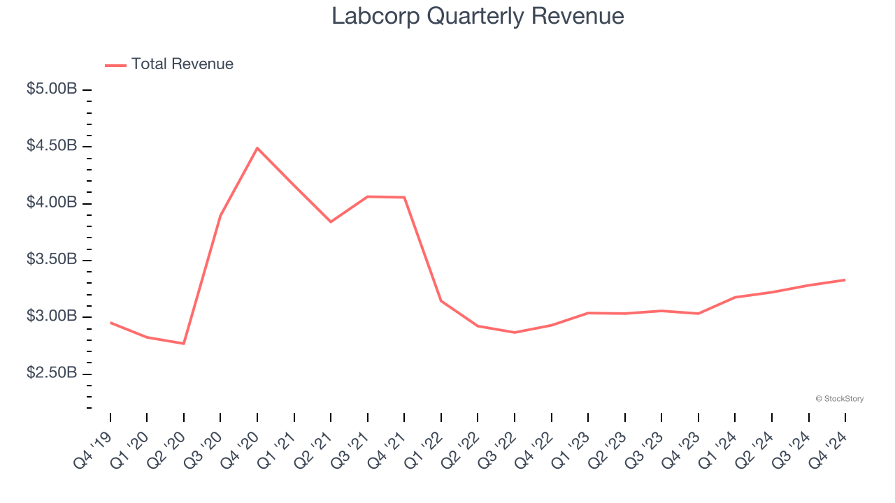 Labcorp Quarterly Revenue