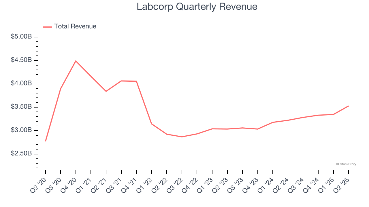 Labcorp Quarterly Revenue